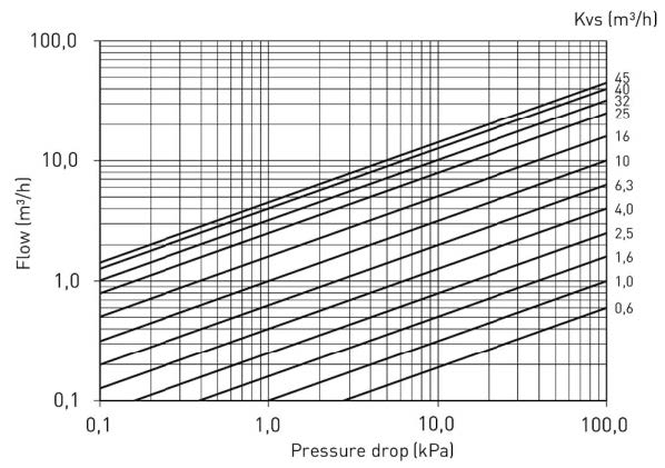 courbe de débit des vannes trois voies LK 840 2.0