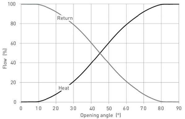 courbe débit en fonction de l'angle de la vanne trois voies