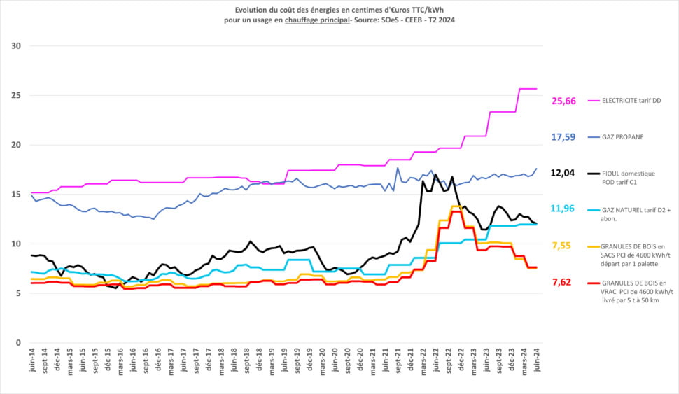Evolution prix des énergies Chauffage Principal  2024 2eme trimestre
