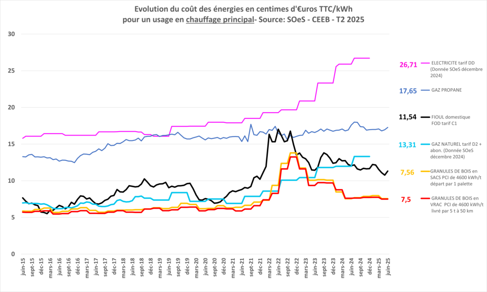 Evolution prix des énergies Chauffage Principal  2024 2eme trimestre
