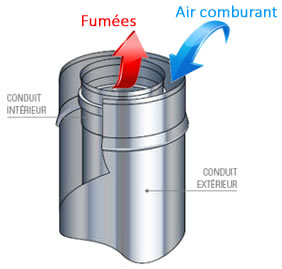 conduit concentrique pour poêle à Pellets étanche