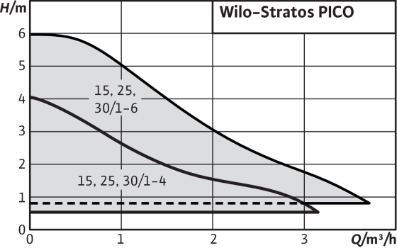CIRCULATEUR WILO STRATOS PICO 25/1-4 CLASSE A 180 MM