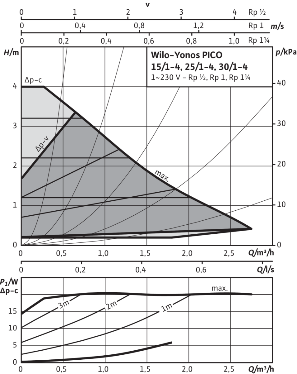 CIRCULATEUR WILO YONOS PICO 30/1-4 CLASSE A 180 MM
