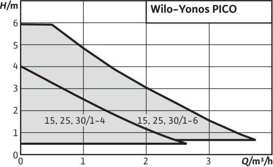 courbe circulateur wilo yonos pico 24/1-4