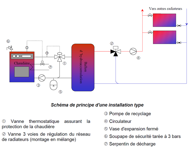 hydroacumulation tirer le meilleur de votre chaudière bois