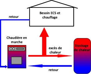 Hydroaccumulation en marche