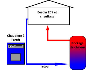 Hydroaccumulation chaudière à l'arrêt