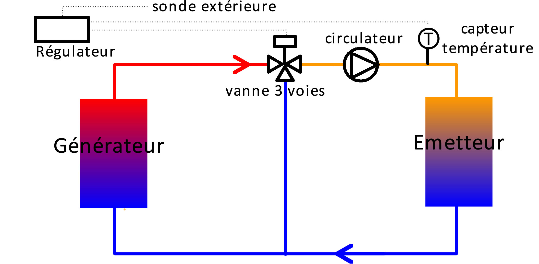 principe d'installation vanne trois voies