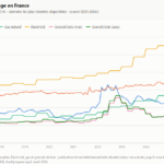 Prix des énergies de chauffage en France : indice comparatif